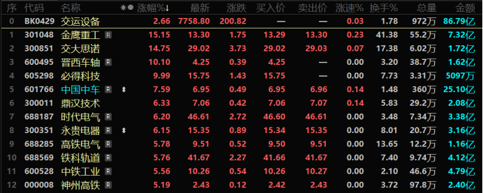 注：交运设备股表现活跃（截至5月30日收盘）