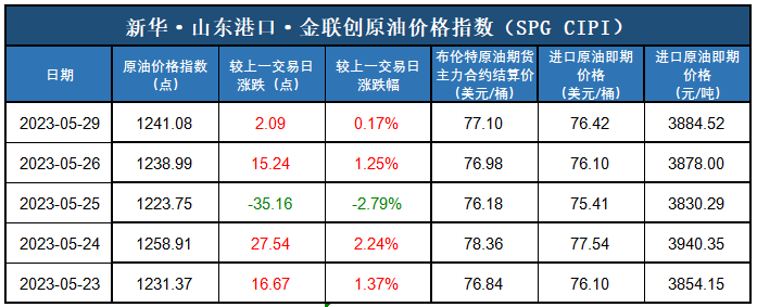 数据来源：新华指数、金联创