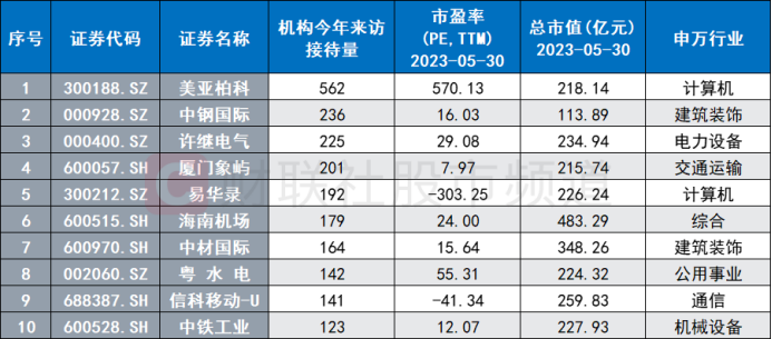 注：今年以来机构来访接待量居前的一带一路概念股（截至5月30日收盘）