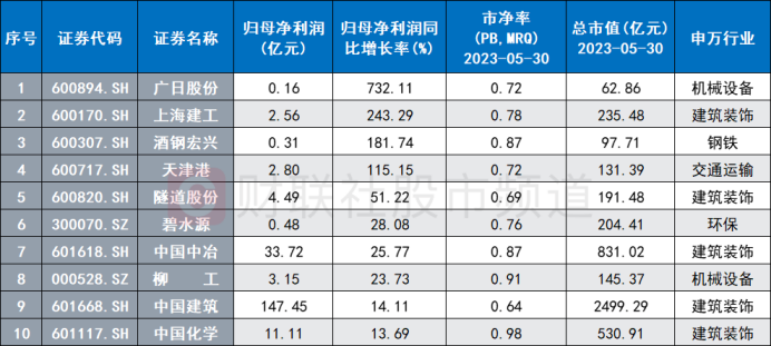 注：今年一季度归母净利润盈利且同比增速居前的一带一路破净国企概念股（截至5月30日收盘）