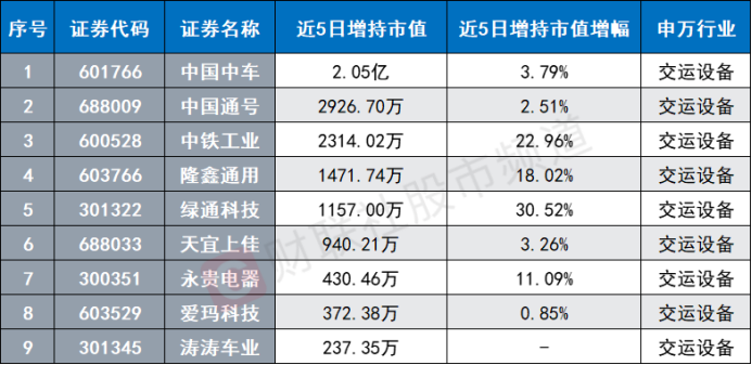 注：北向资金近5日增持居前的交运设备股（截至5月29日数据）