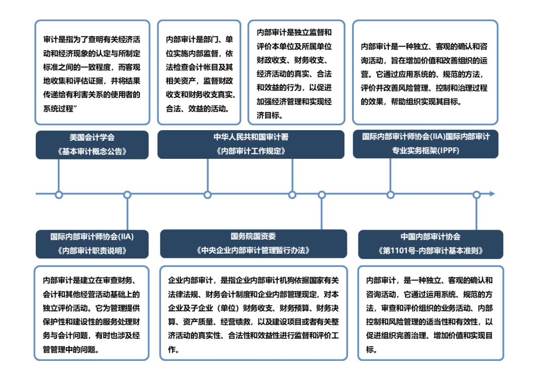 图1:国内外内审权威机构的监管沿革
