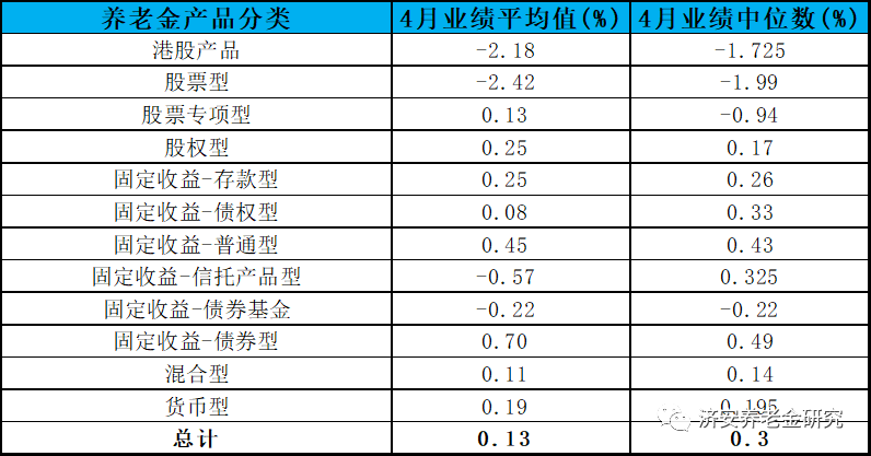  数据来源：济安金信养老金产品评级系统