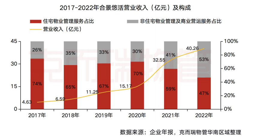 喜报|合景悠活荣获“2023中国物业管理上市公司20强”、“2023中国物业管理上市公司领先企业高质量发展TOP10”等多项殊荣__财经头条