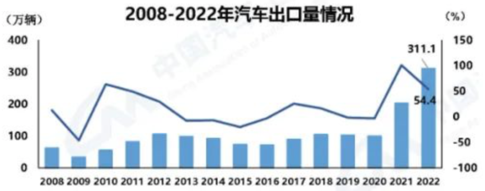 2008-2022年中国汽车出口量走势，数据来源：中国汽车工业协会