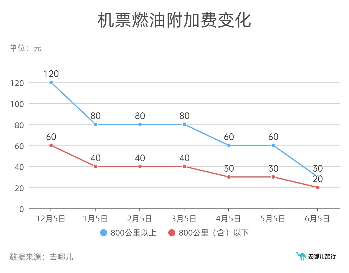 （数据来源：去哪儿）