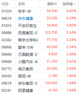 注：科技股表现