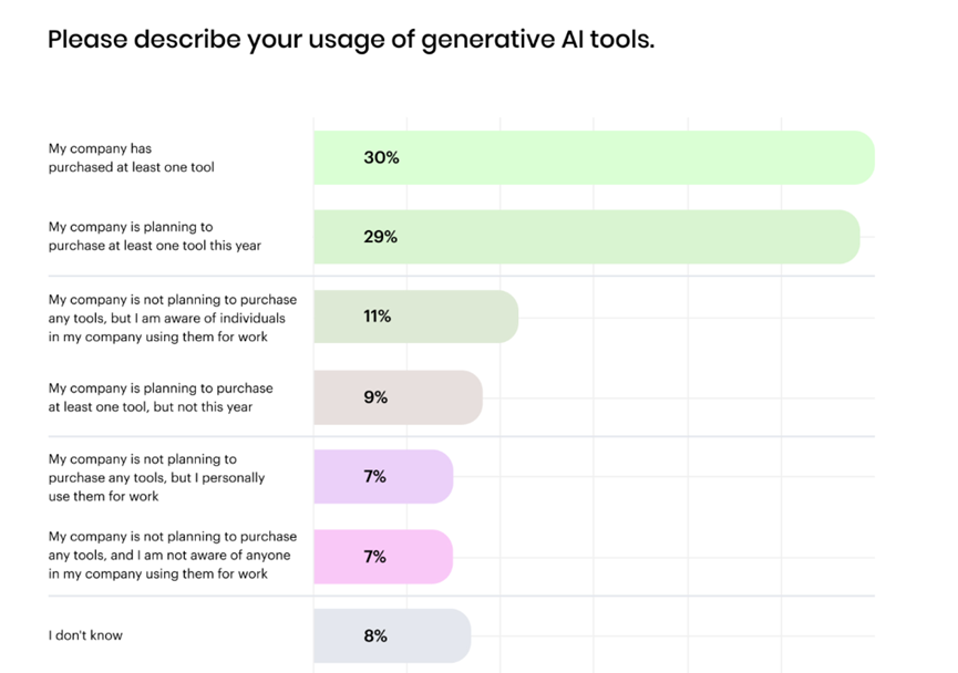 ChatGPT成企业应用最多生成式AI工具，至少提升50%生产力