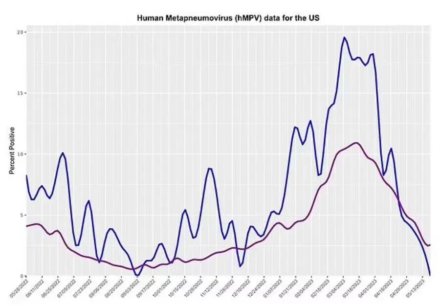 ↑CDC数据显示，今年春季美国人类偏肺病毒（HMPV）感染病例飙升至创纪录水平