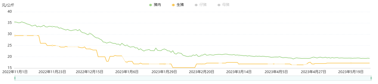 2022年11月至今猪肉和生猪批发价格走势 （图片来源：全国重点农产品市场信息平台）