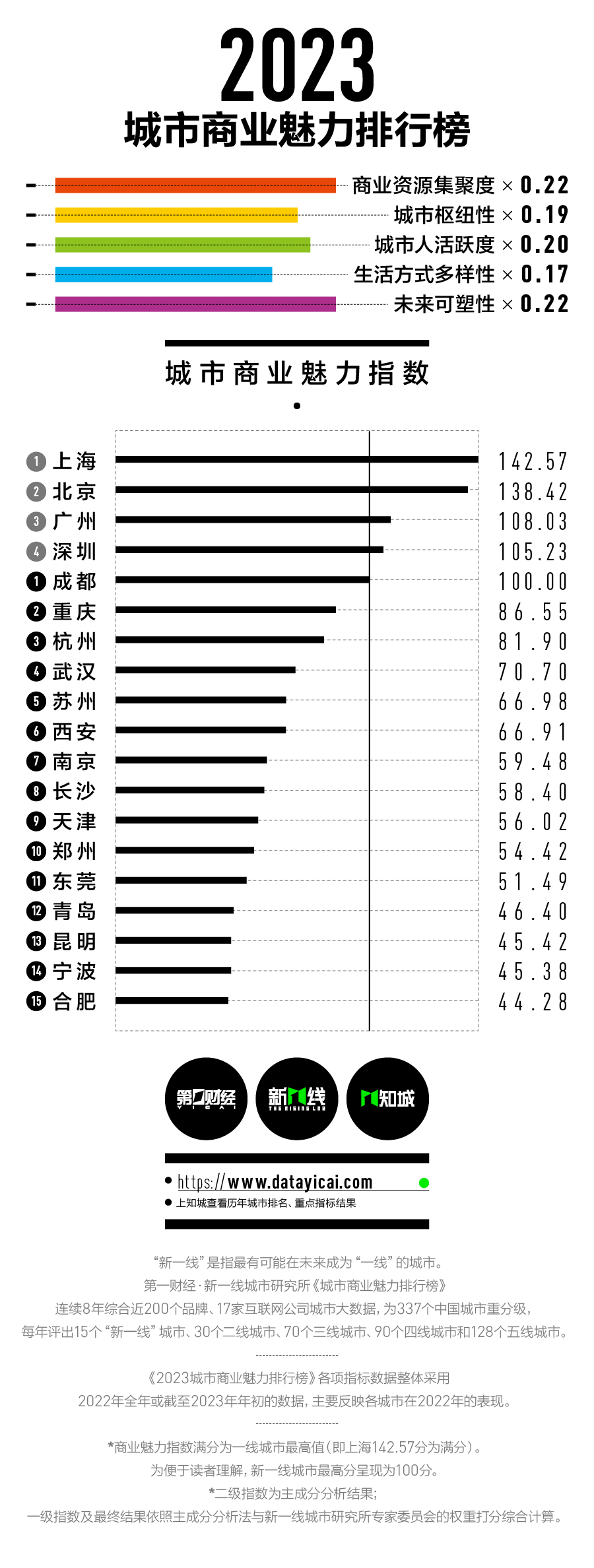 新一線城市研究所:2023城市商業魅力排行榜
