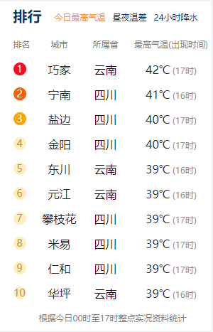 ↑中国天气网显示，5月29日凉山宁南气温达41℃
