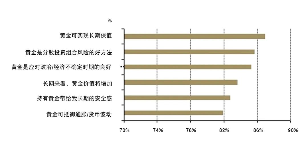 来源:Appinio,世界黄金协会