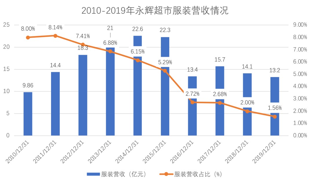 2010-2019年永辉超市服装营收情况 制图：乾行