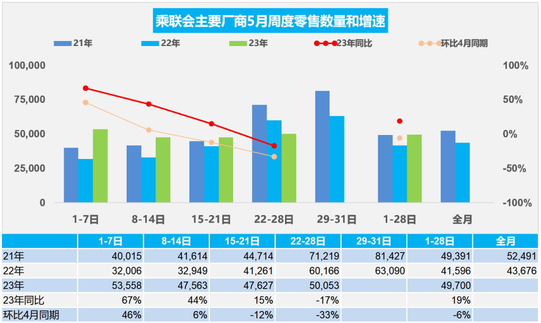 车市需求回暖，5月经销商库存预警指数下降至55.4%