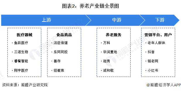 养老产业链区域热力图：江苏、广东、山东分布最集中