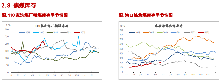 关联品种焦炭焦煤所属公司:信达期货