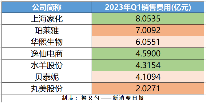 注：橙色越深代表销售费用支出增长越高，绿色代表支出下降