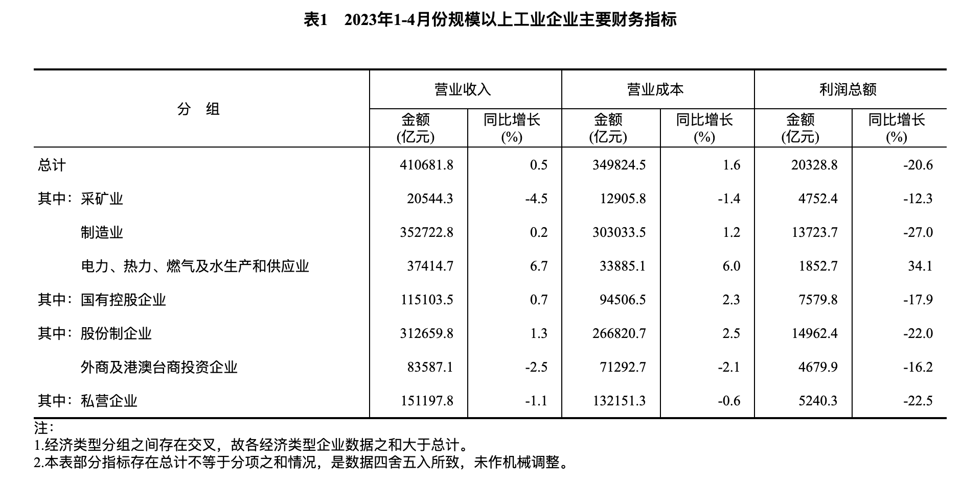 全国规模以上工业企业利润下降