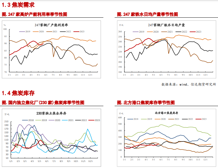 关联品种焦炭焦煤所属公司:信达期货