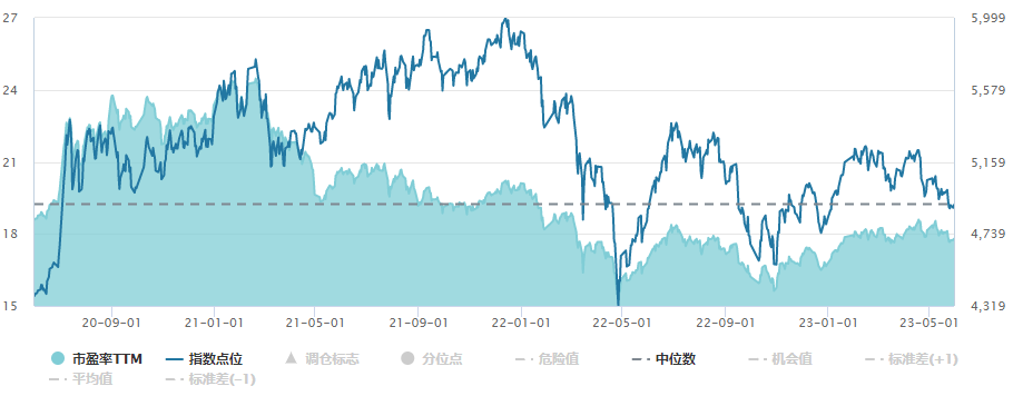 数据来源：wind，时间区间：2020.5.29~2023.5.29