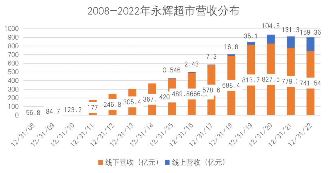 2008-2022年永辉超市营收分布 制图：乾行