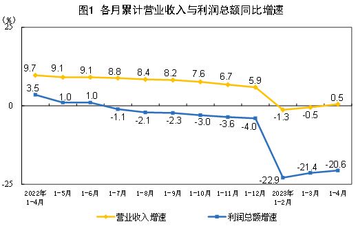 全国规模以上工业企业利润下降