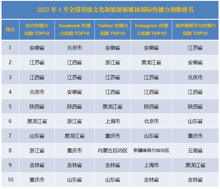 表1 2023年4月全国省级文化和旅游新媒体国际传播力指数排名