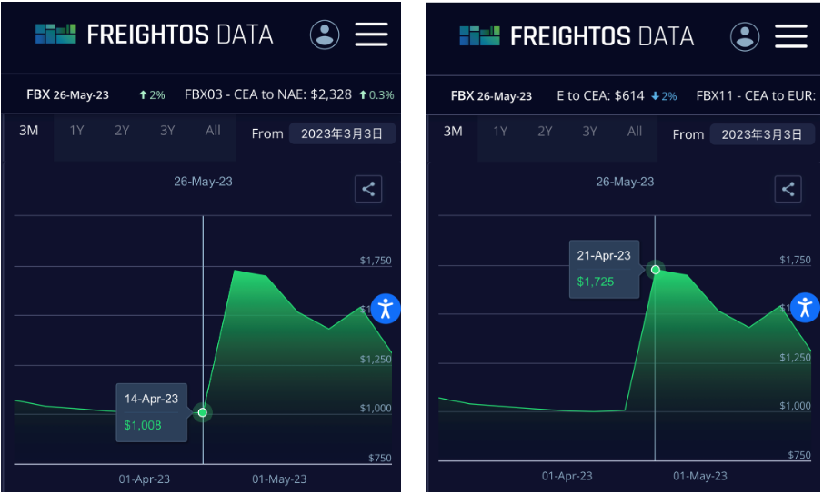 ↑全球货运订舱及支付平台Freightos数据