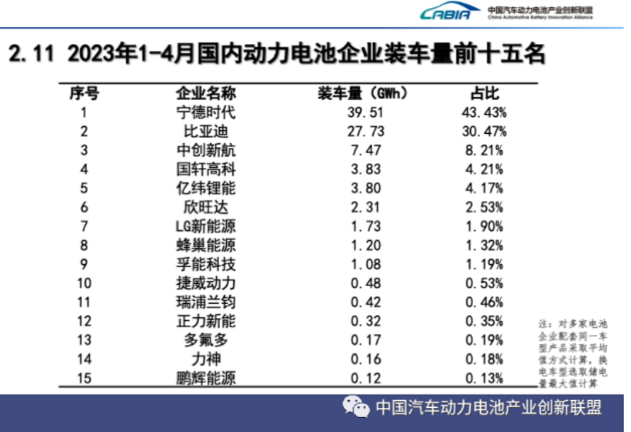 国内动力电池企业装车量排名 