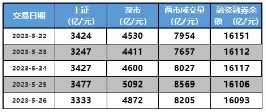 数据来源：念空科技研究部，数据截至日期是2023/05/26上周贴水率回顾GOKUTECH