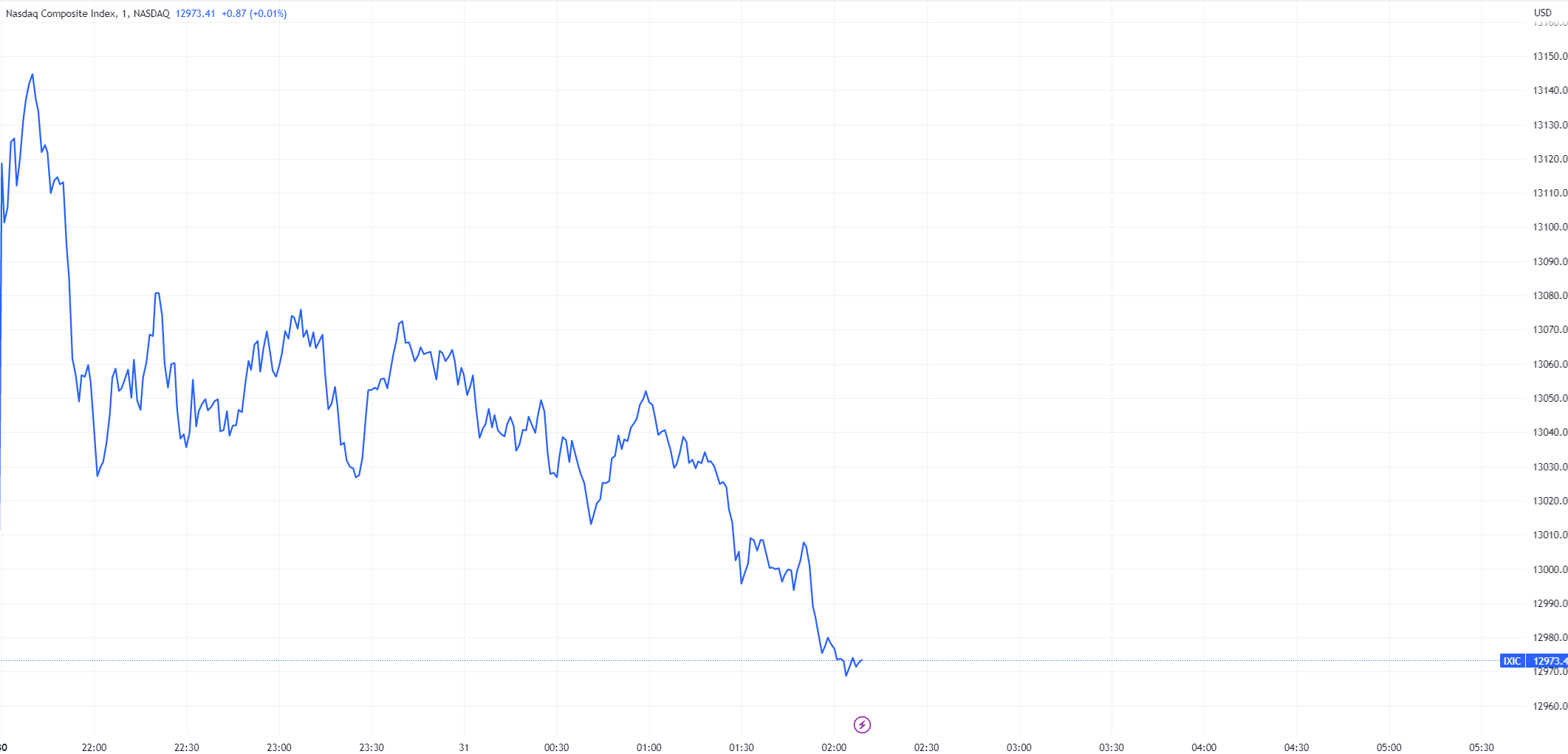 （纳斯达克指数分中线走势，来源：TradingView）