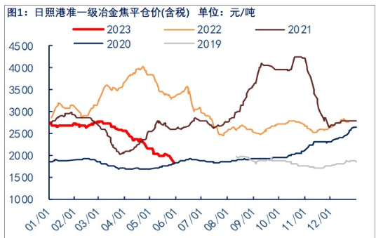 关联品种焦炭所属公司：物产中大期货