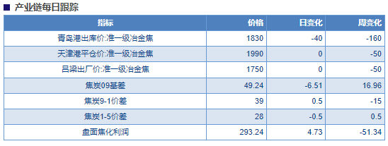 关联品种焦炭所属公司：物产中大期货