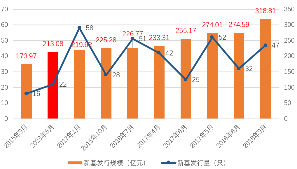 数据来源：wind，截止时间：2023.5.29