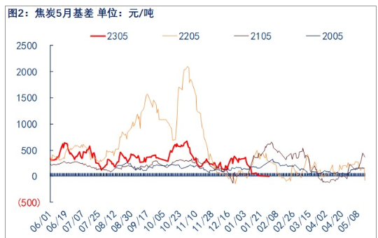关联品种焦炭所属公司：物产中大期货