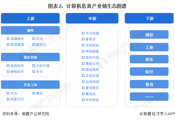 计算机仿真产业链区域热力地图：广东和江苏分布最集中