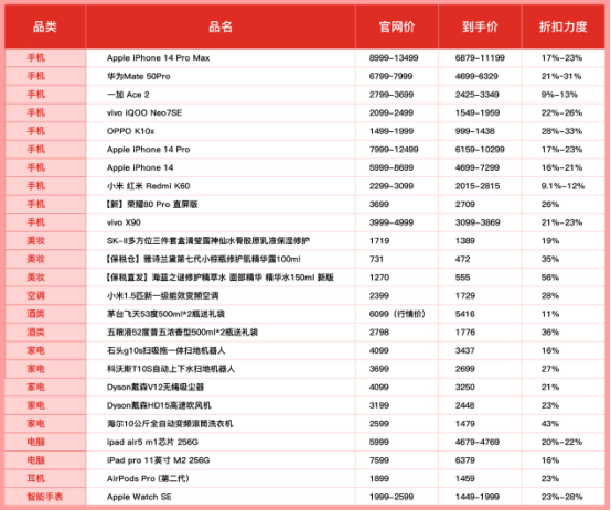 ▲“618开门红”活动在百亿补贴的基础上，进行大幅加补，让消费者以更实惠价格体验更优质的商品。