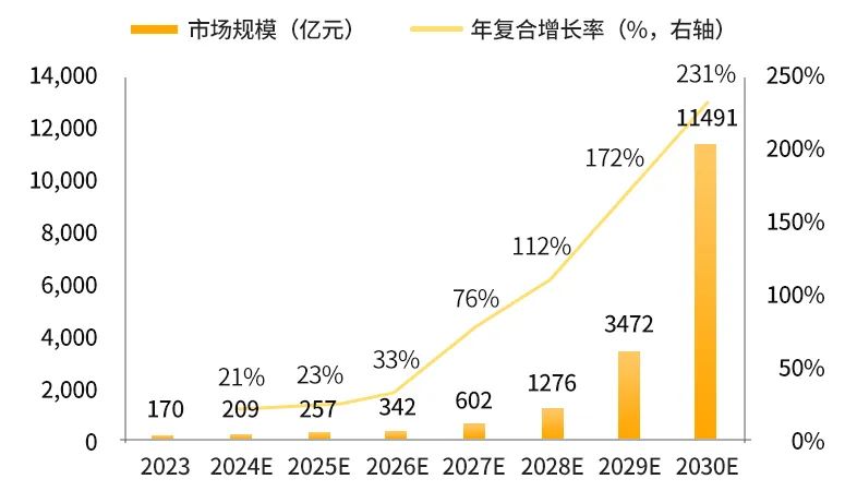 资料来源：广发证券，《与风共舞:从经典科技牛看 AI 浪潮》，2023/4/3