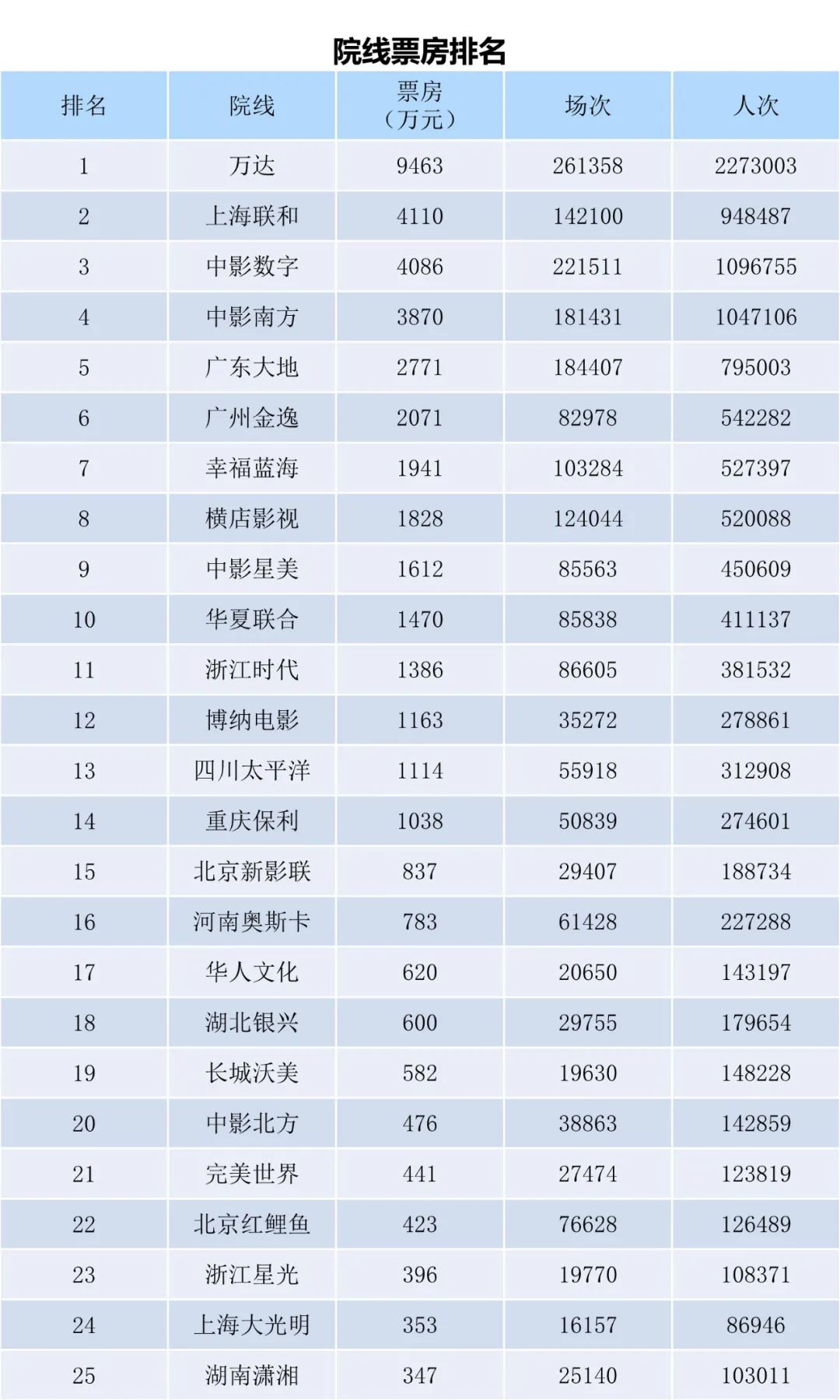 全国电影票房周报