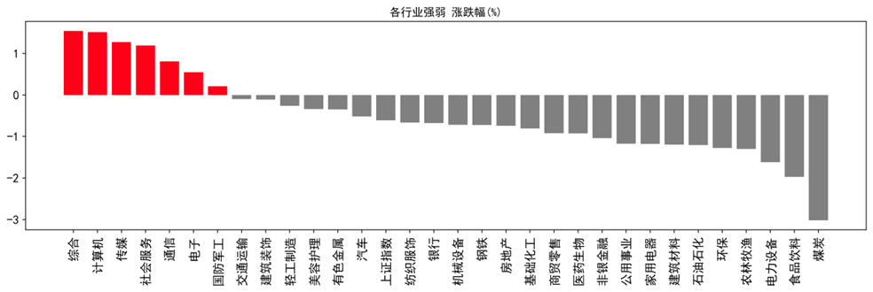 数据来源：WIND资讯、中邮证券研究所