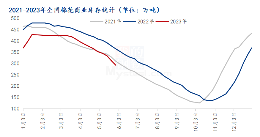 图1 2021-2023年国产棉花商业库存情况