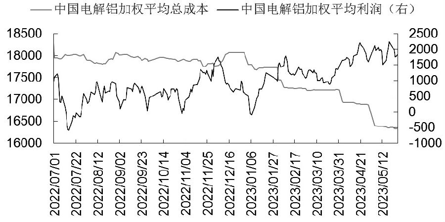 图为国内电解铝加权平均成本走势（单位：元/吨）