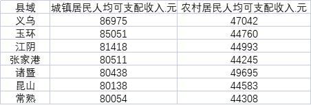 表：城镇居民人均可支配收入超8万元的县域（来源：第一财经记者根据各地统计公报、公开数据整理）