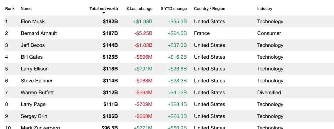 图片来源：彭博亿万富翁指数排行榜