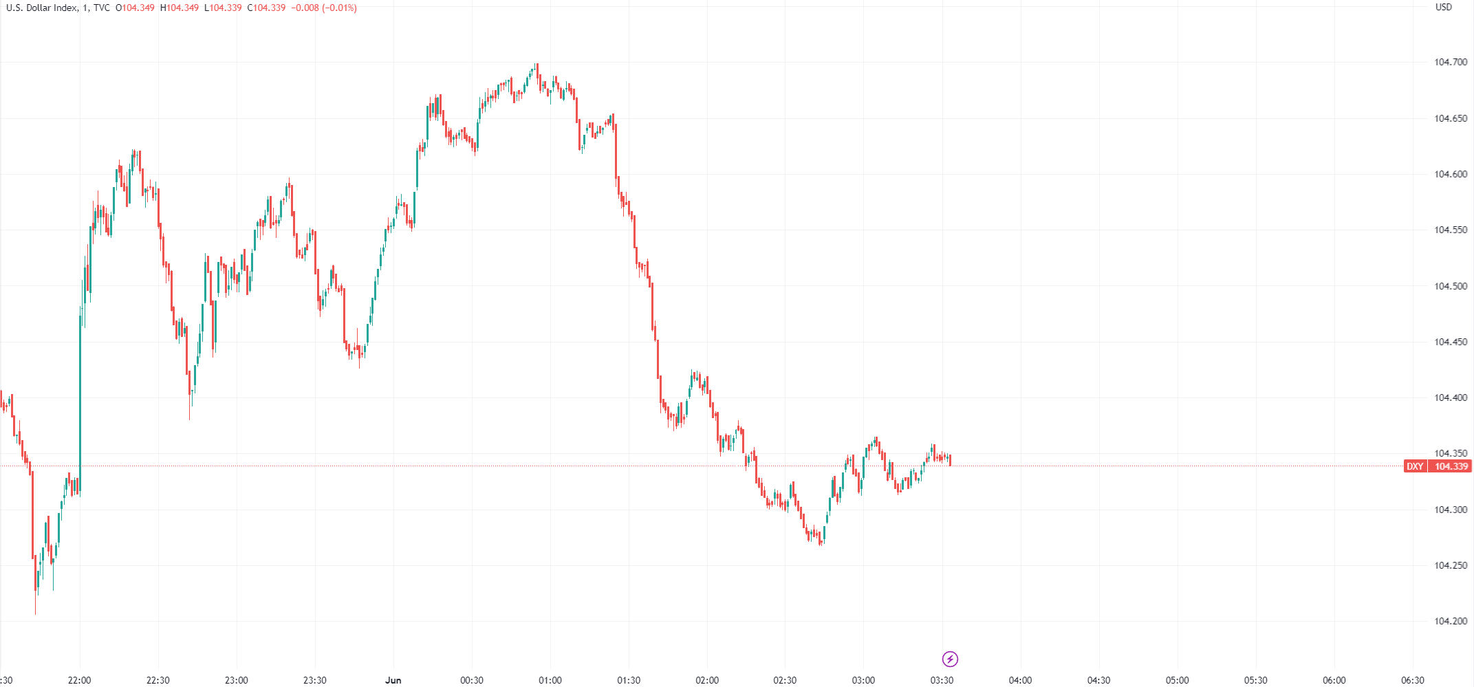 （美元指數分鐘線圖，來源：TradingView）