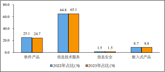 图4  2022年和2023年1—4月份软件业分类收入占比情况