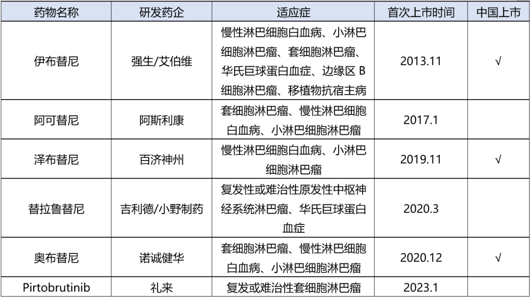 国内共获批4款,分别是伊布替尼,阿可替尼,泽布替尼和奥布替尼