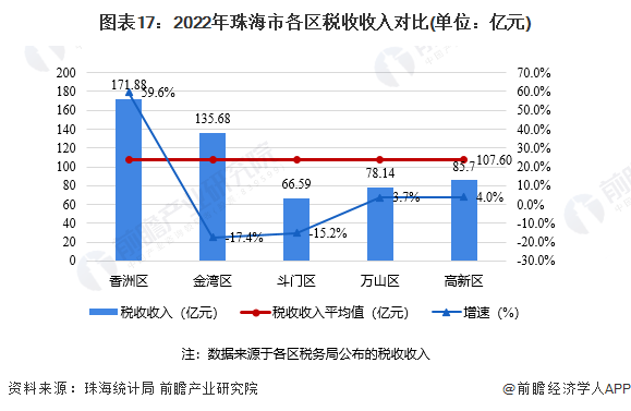 注：数据来源于各区税务局公布的税收收入