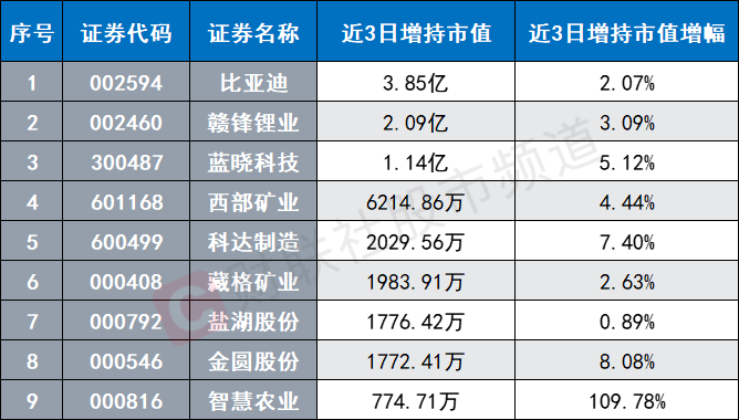 注：北向资金增持居前的盐湖提锂概念股（截至6月1日）